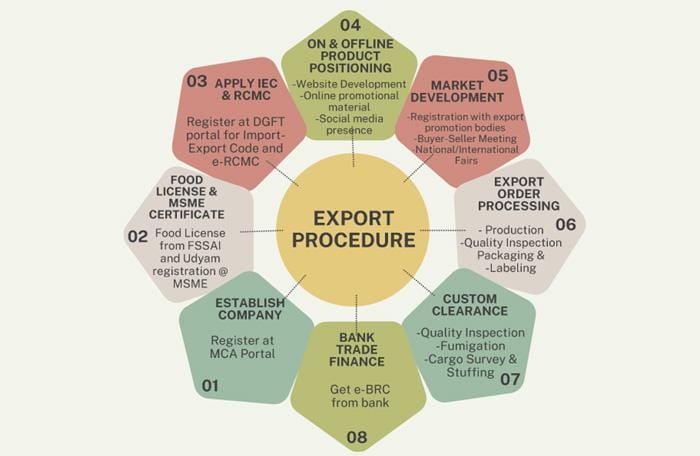 Agriculture Export Business